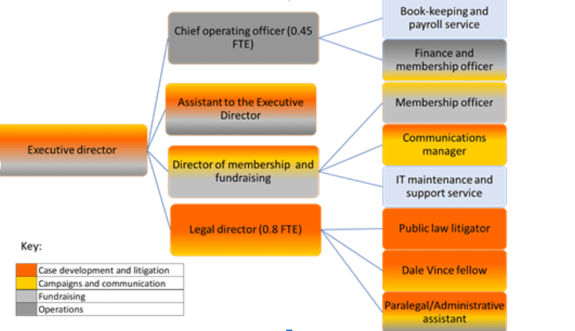 Organisational Structure