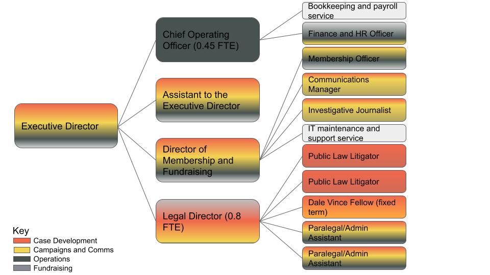 GLP Organigram