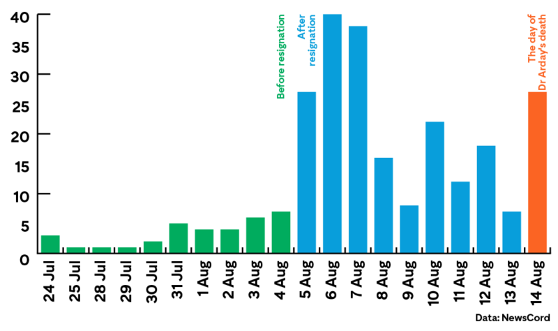 A graph showing the frequency of pieces across all press outlets before Dr Arday resigned, afterwards, and on the day of his death. Data from NewsCord.
