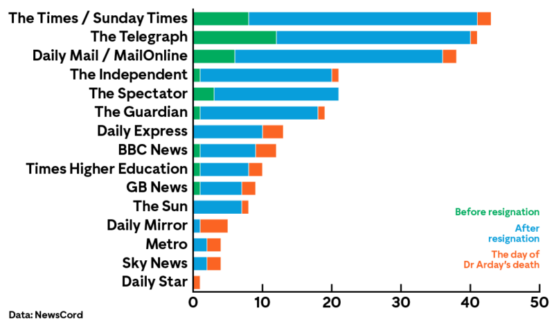 A graph showing the frequency of pieces by different press outlets before Dr Arday resigned, afterwards, and on the day of his death. Data from NewsCord.
