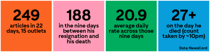 Boxes with a variety of statistics: 249 articles in 22 days, 15 outlets; 188 in the nine days between his resignation and his death; 20.9 average daily rate across those nine days, 27+ on the day he died (count taken by ~10pm). Data from NewsCord.