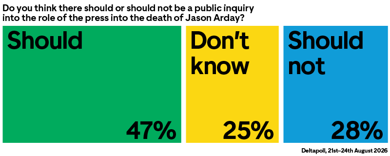 Chart showing responses to the question “Do you think there should or should not be a public inquiry into the role of the press into the death of Jason Arday?” Should 47%, Don’t know 25%, Should not 28%