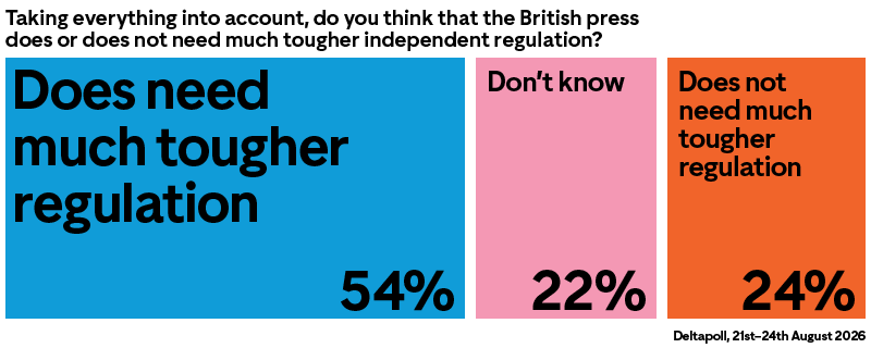 Chart showing responses to the question “Taking everything into account, do you think that the British press does or does not need much tougher independent regulation?” Does need much tougher regulation 54%, Don’t know 22%, Does not need much tougher regulation 28%
